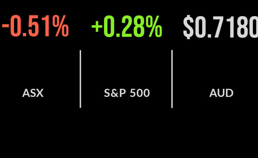 ASX (ASX:XAO) hits five month high, Fortescue sinks despite strong production, Macquarie takes earnings hit
