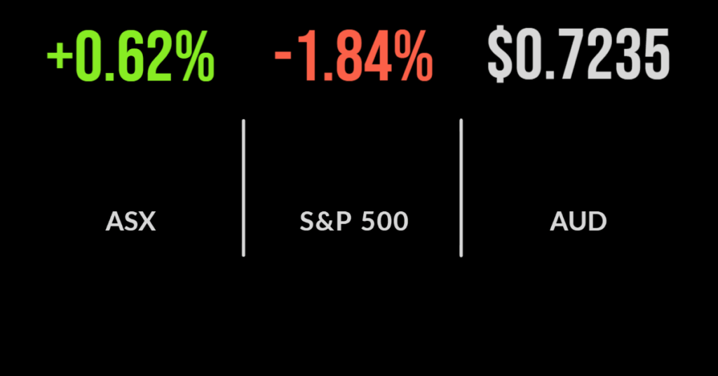 Strong reports overcome Russia concerns, IT, comms send market higher, Woolies cuts dividend