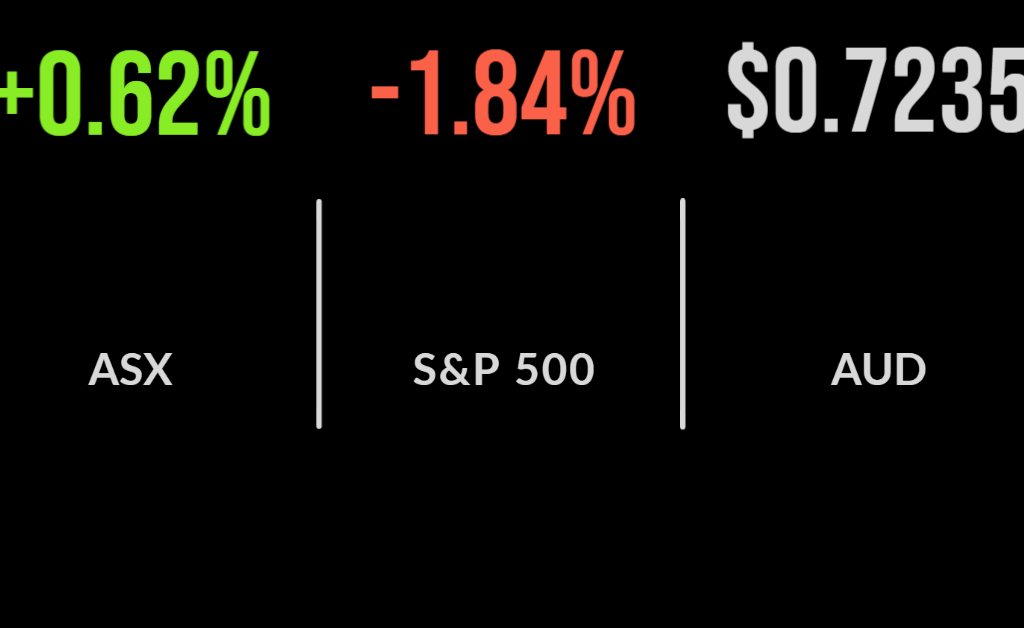 Strong reports overcome Russia concerns, IT, comms send market higher, Woolies cuts dividend