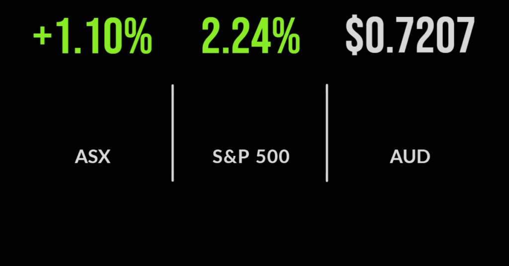 Market gains on oil price fall, travel stocks jump, Magellan rallies on buyback
