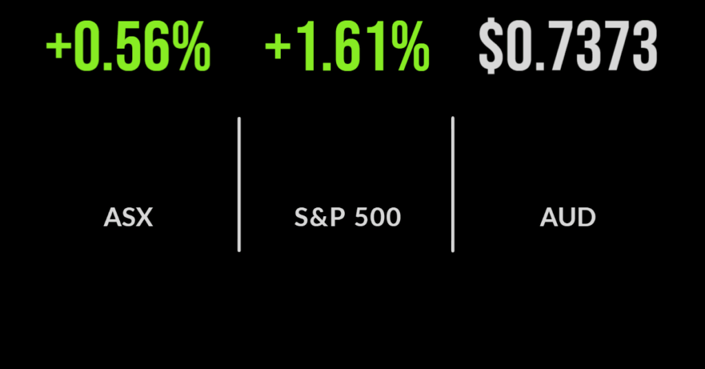 Market rallies despite rate hike discussion, City Chic tanks, AMP nearing sale