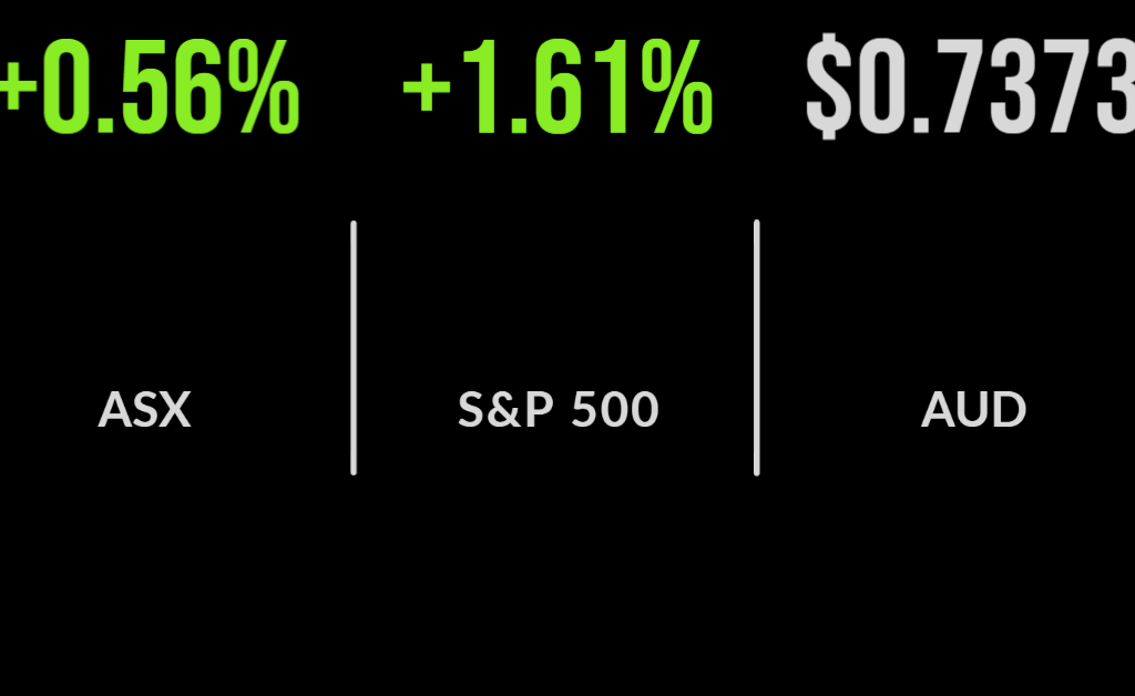Market rallies despite rate hike discussion, City Chic tanks, AMP nearing sale