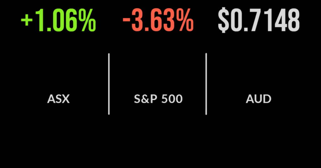 ASX gains but down for the week, every sector rallies, Kogan tanks, Origin up on energy prices