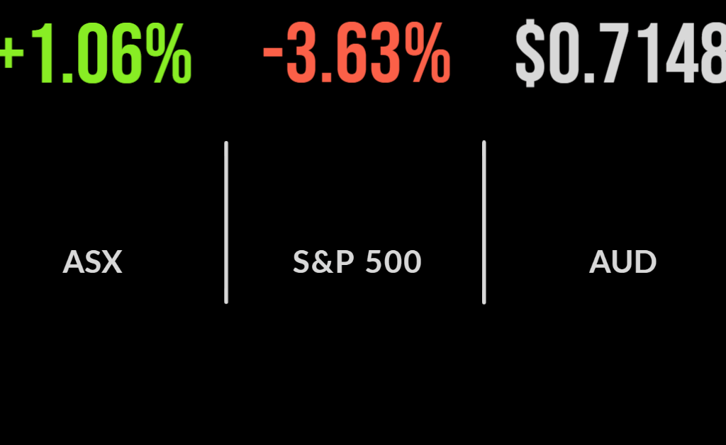 ASX gains but down for the week, every sector rallies, Kogan tanks, Origin up on energy prices