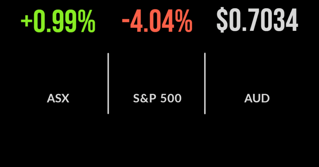 Four straight gains, iron ore surges, BlueScope upgrades, Boral downgrades