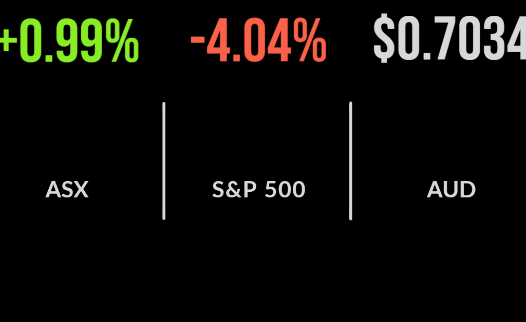 Four straight gains, iron ore surges, BlueScope upgrades, Boral downgrades