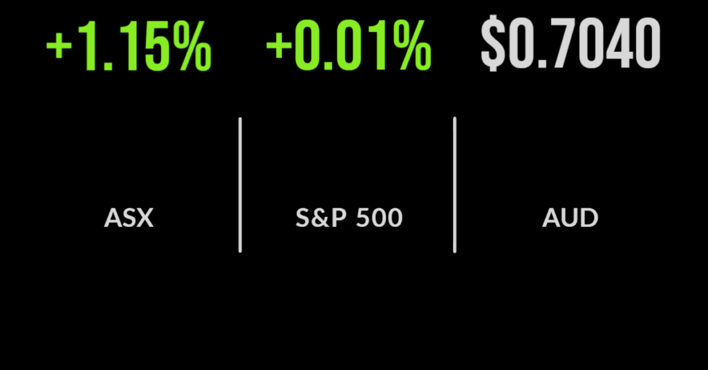 Market rallies on China policy, tech jumps, Woolies buys mydeal.com.au