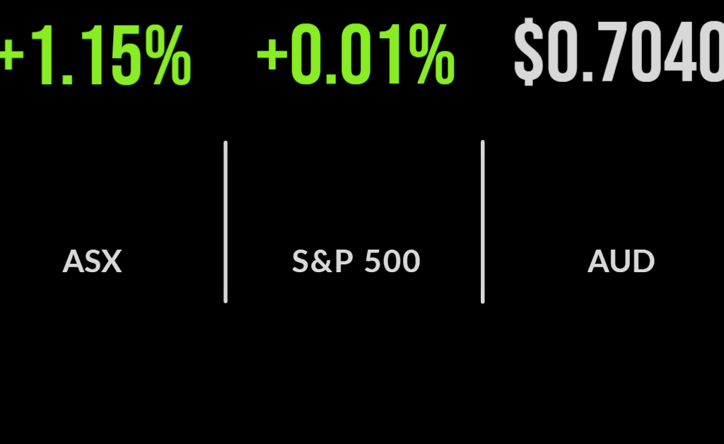 Market rallies on China policy, tech jumps, Woolies buys mydeal.com.au