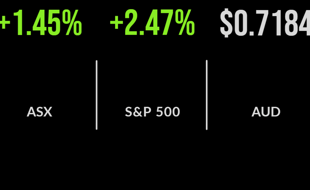 US inflation bumps market higher, technology boom, AGL capitulates