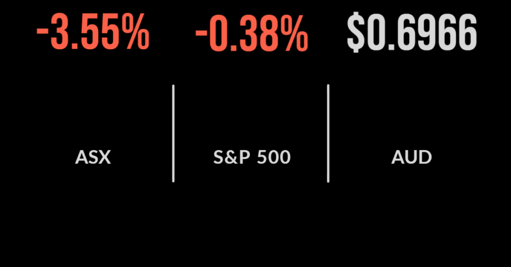 Markets suffer worst drop since pandemic began, ASX enters correction, Polynovo a rare winner