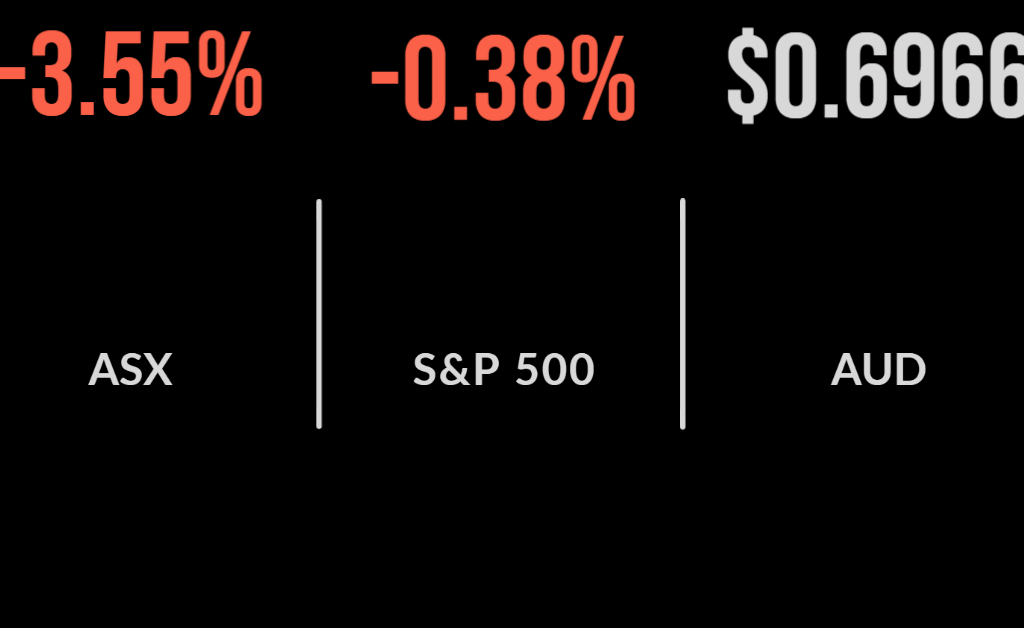 Markets suffer worst drop since pandemic began, ASX enters correction, Polynovo a rare winner