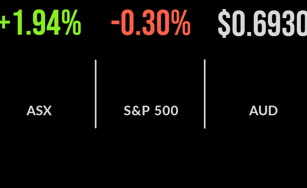 Market buoyed by Wall Street, gold stocks tank, OZ Minerals downgrade