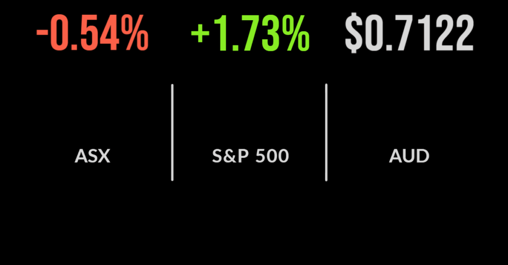 Block jumps, market finishes higher, CSR, Pendal deliver