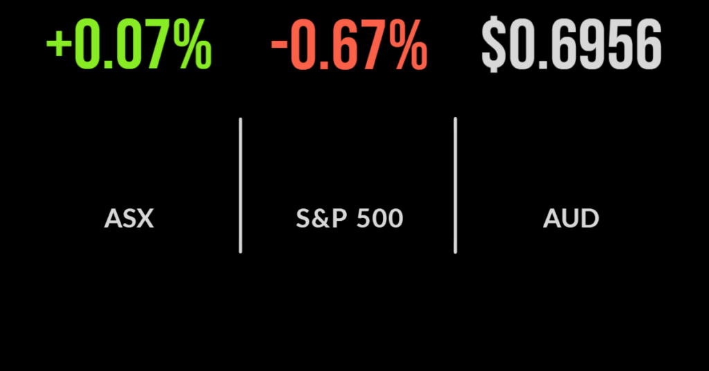 Market overcomes rate hike to deliver gain, Appen, Credit Corp sink, mortgages fall