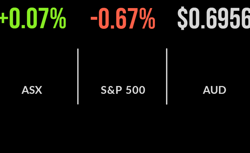 Market overcomes rate hike to deliver gain, Appen, Credit Corp sink, mortgages fall