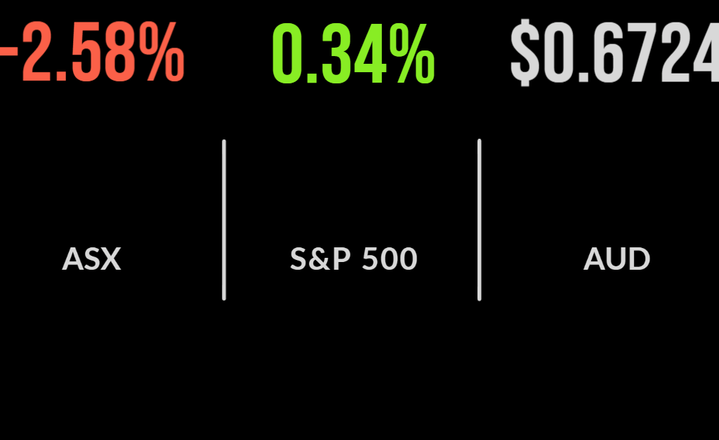 Market sinks on commodities, real estate gains, Brainchip tanks