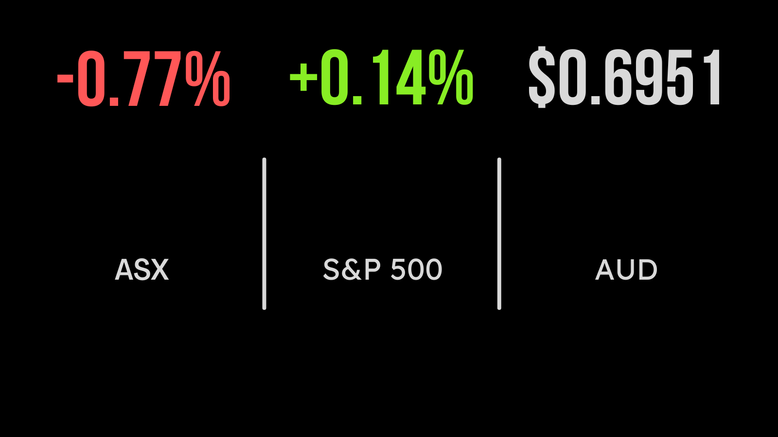 <strong>Gold, coal hit the skids</strong>