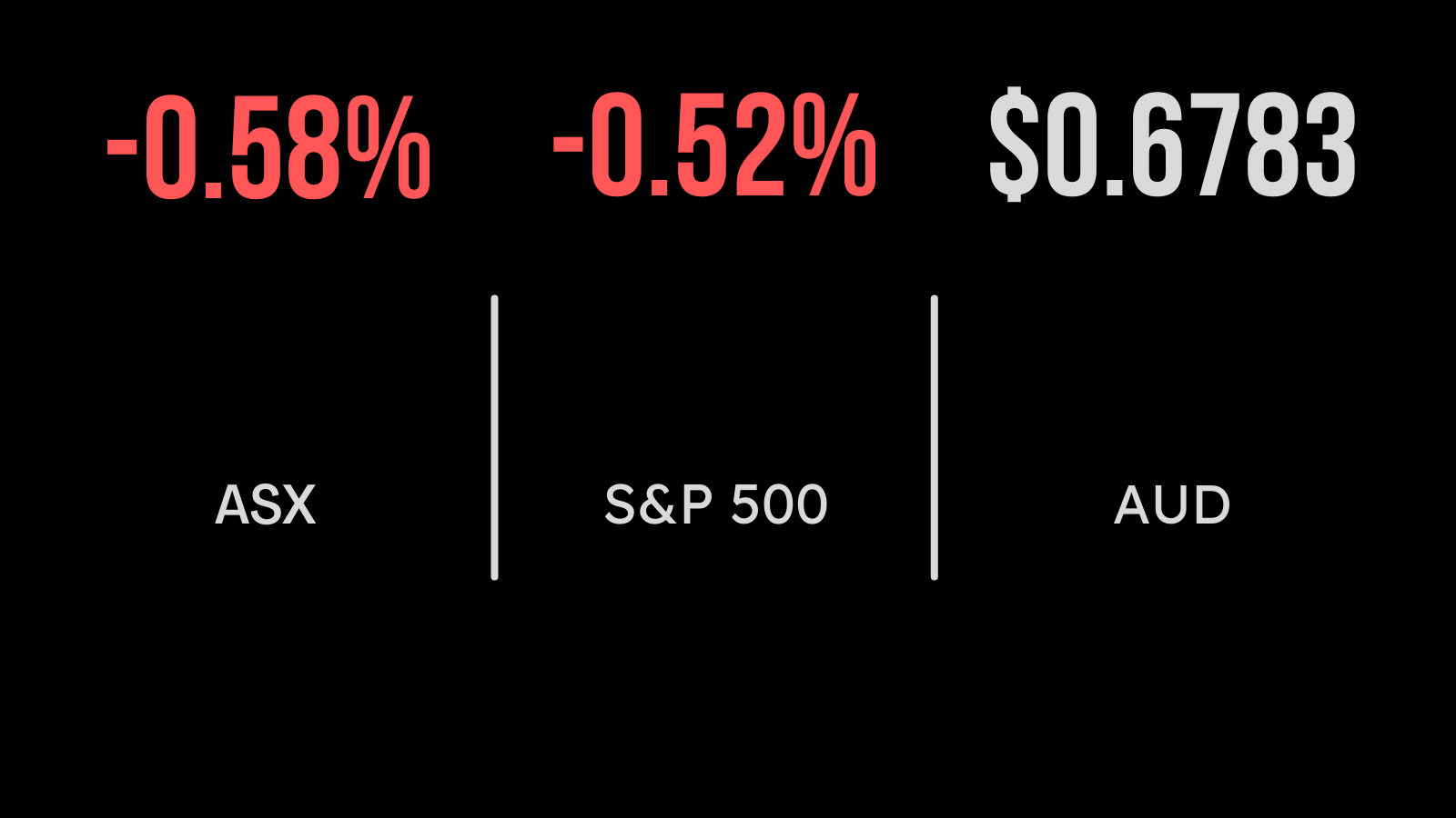 Local market down ahead of Fed Chair’s chat with Congress