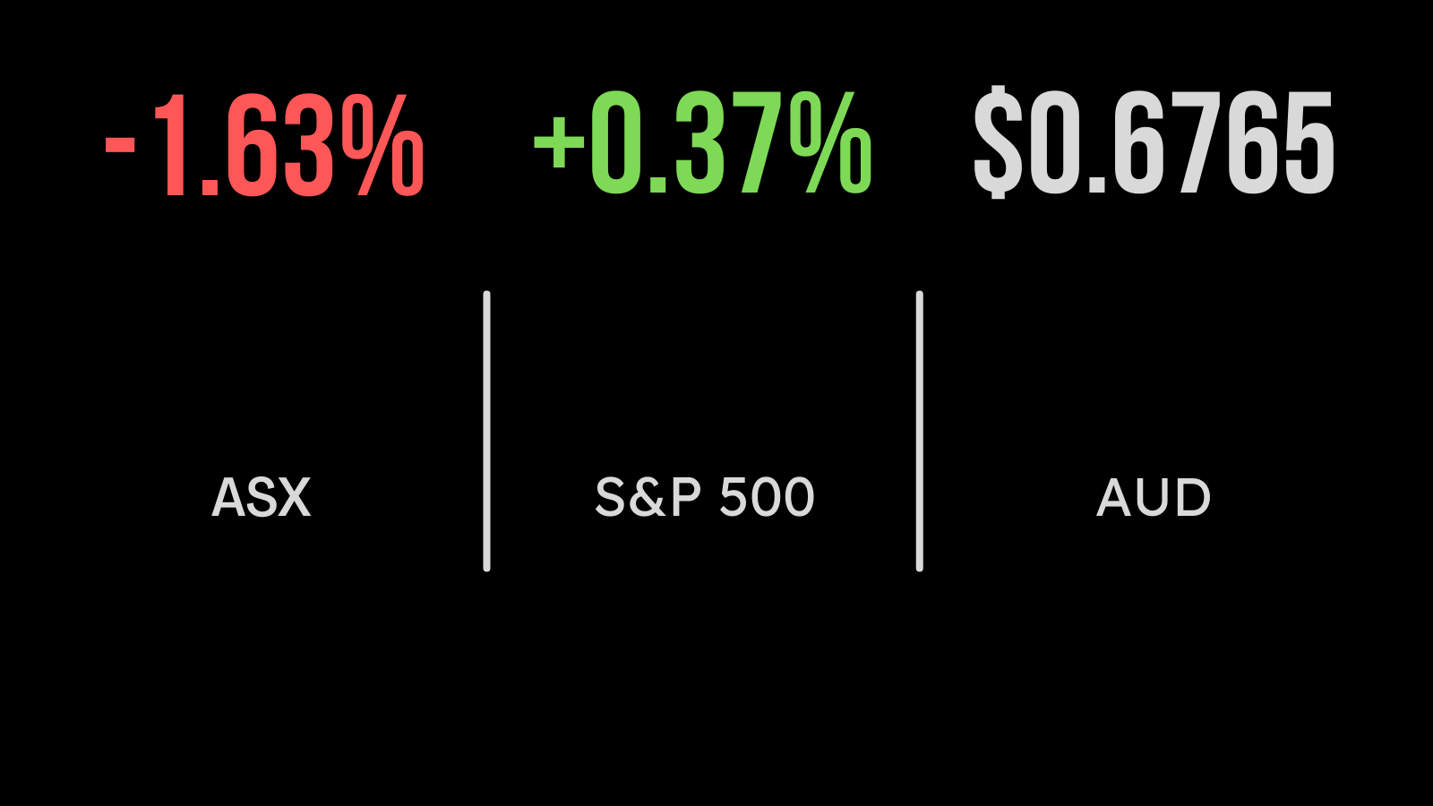 Rates concerns derail Aussie market