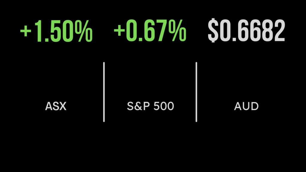 All but 12 stocks gain on positive day, ASX (ASX:XAO) up 1.5 per cent, Megaport surges