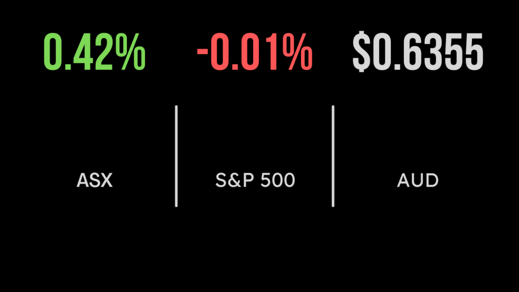 Tech, real estate buoy ASX (ASX:XJO), Bapcor sinks on slowing sales, RBA meeting now ‘live’